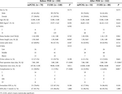 Comparison of flexible ureteroscopy and mini-percutaneous nephrolithotomy in the treatment for multiple nephrolithiasis